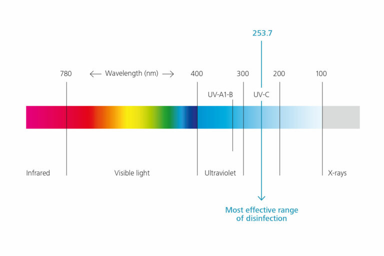 Water treatment UV disinfection-graph